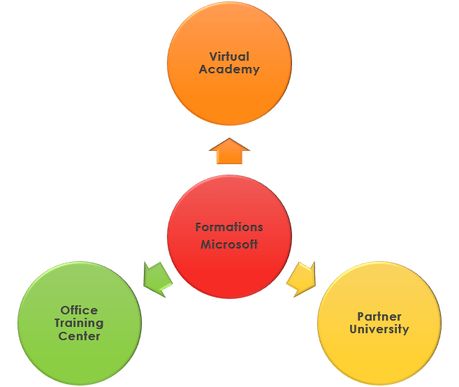 FormationMicrosoft